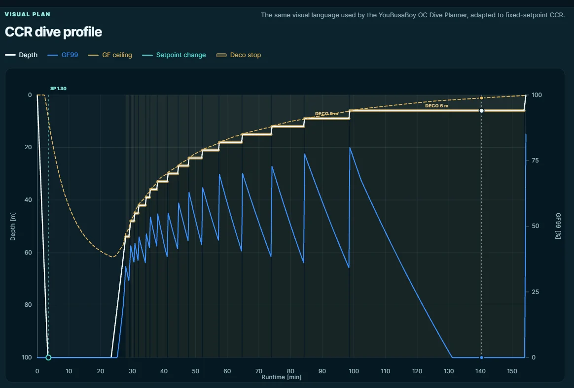 CCR decompression profile for the 100 metre comparison.