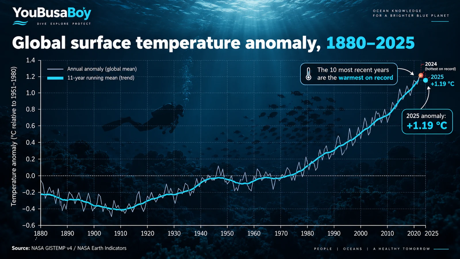 Editorial visualisation of the NASA global surface temperature anomaly record from 1880 to 2025, showing a clear long-term warming trend.