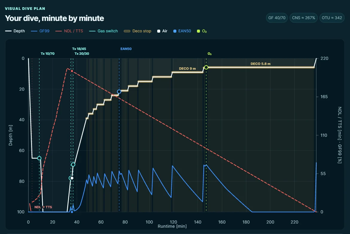 Open-circuit 100 metre dive profile from the YouBusaBoy planner.