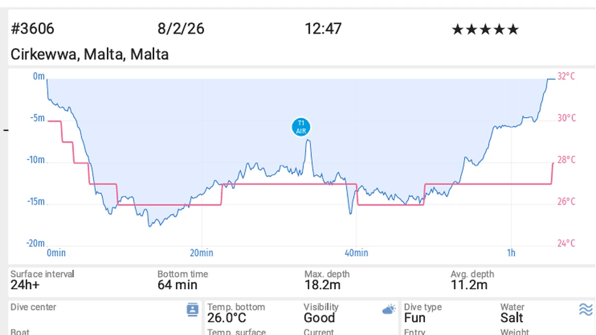 Dive profile for Antonio BusaBoy Cigliola’s 3,606th logged dive at Cirkewwa, Malta