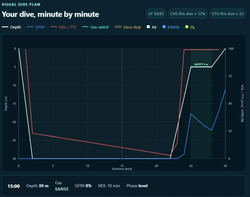 Figure 8. The built-in EAN32 demo graph, inspected at runtime 15 min. The left axis is depth; the right axis serves both percentages and minutes.